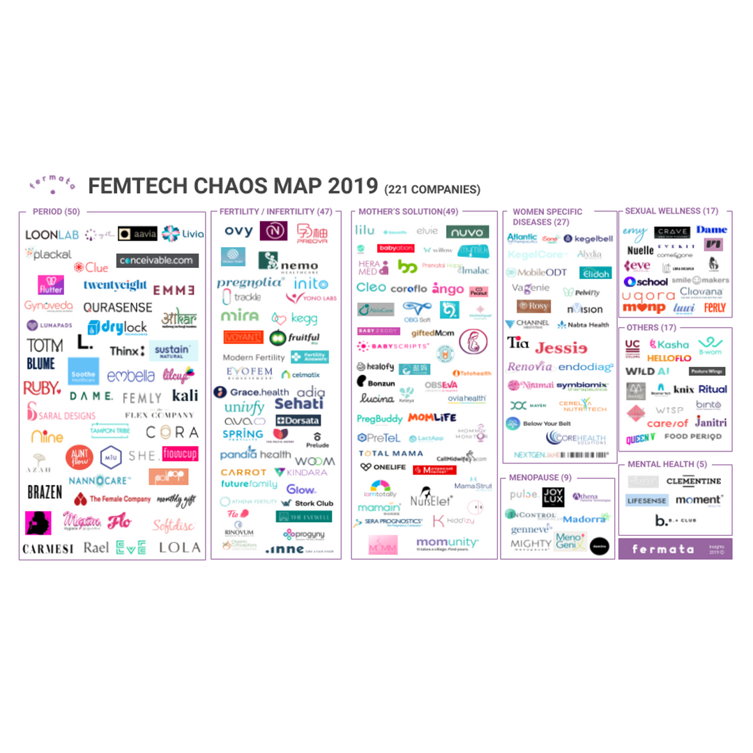 2019年10月版 最新海外Femtech（フェムテック） カオスマップ発表！