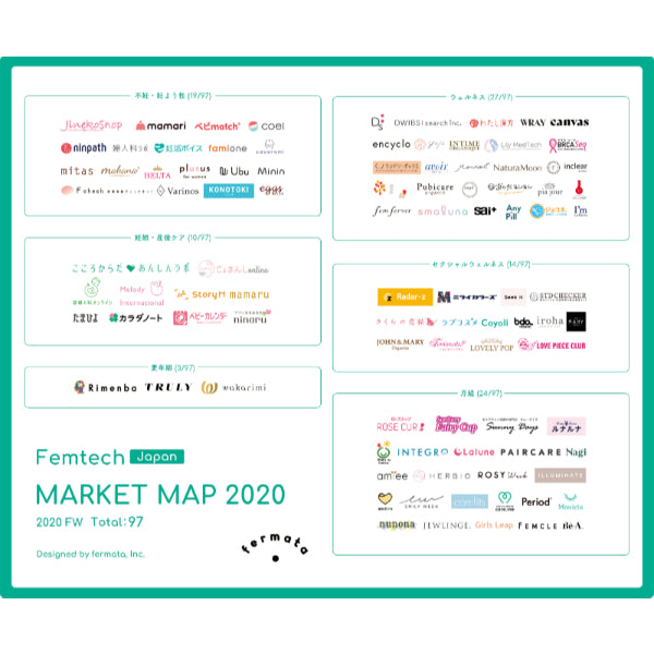 2020年秋冬 国内Femtech（フェムテック） マーケットマップ発表！