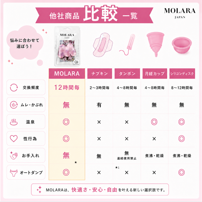 【使い捨て月経ディスク】MOLARA（モララ）1day｜日本製・1枚入り・最長12時間