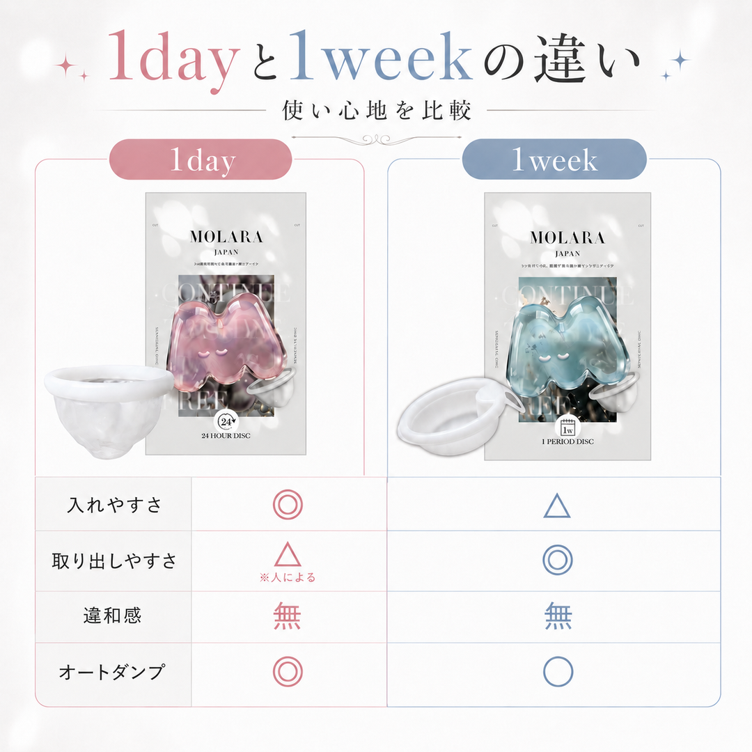 【月経ディスク】MOLARA（モララ）1week｜日本製・1回の生理期間・煮沸不要